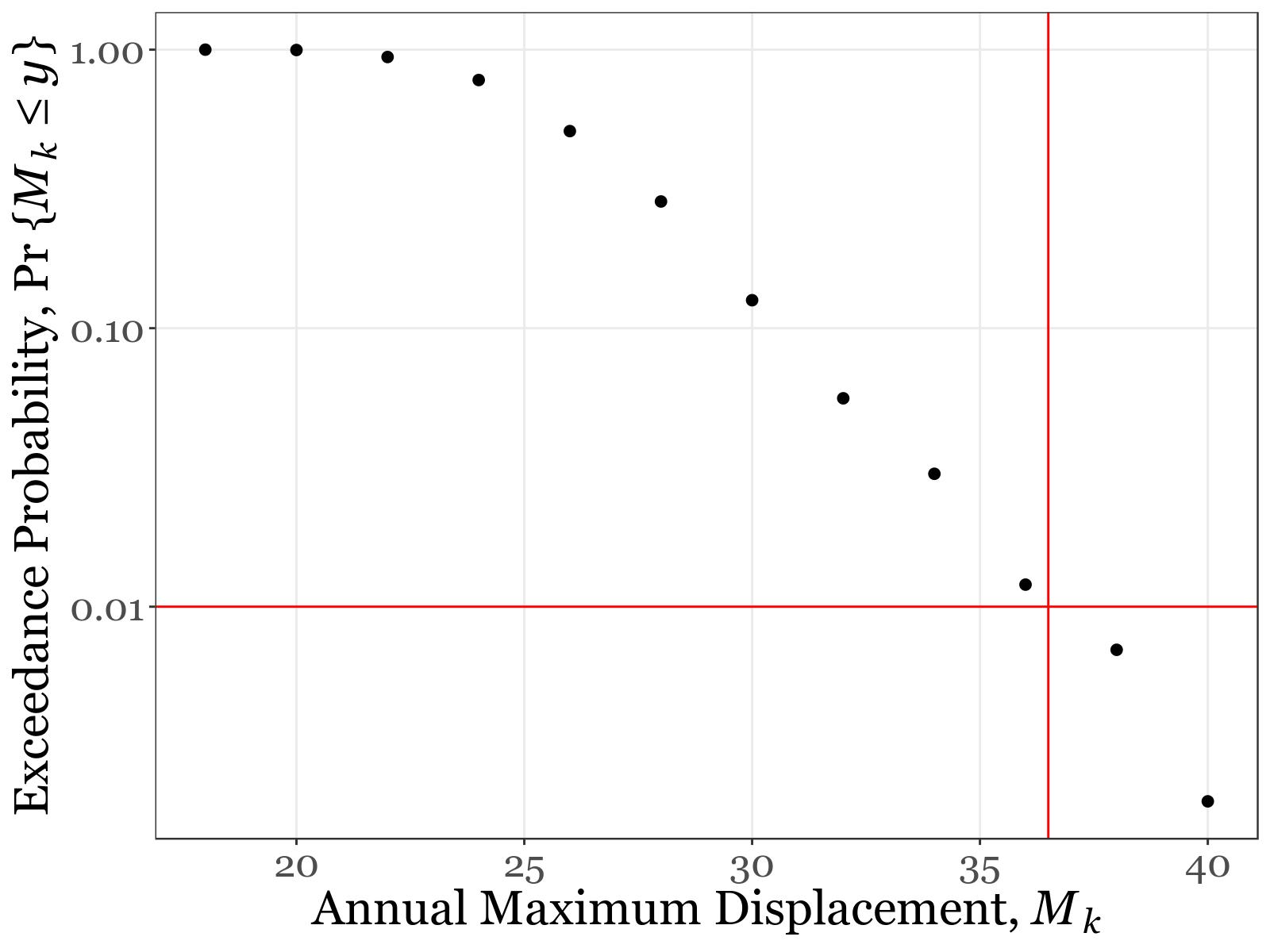 Exceedance Probability of Annual Maximum Displacement over 1,000 years