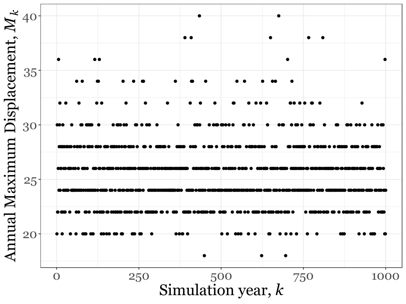 Annual Maximum Displacement over 1,000 years