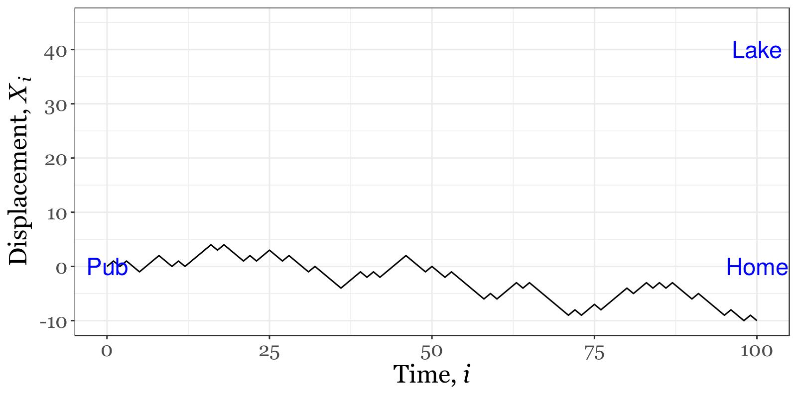 Drunk Displacement Example